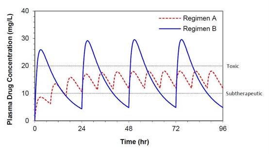 A graph showing plasma drug concentration over time 

Description automatically generated