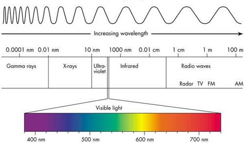 https://sites.google.com/a/coe.edu/principles-of-structural-chemistry/_/rsrc/1468739013723/relationship-between-light-and-matter/electromagnetic-spectrum/EMSpectrumcolor.jpg