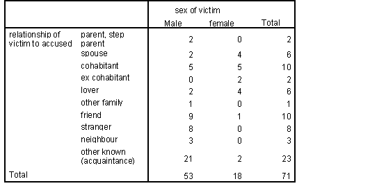 </B> <B>Table 5 