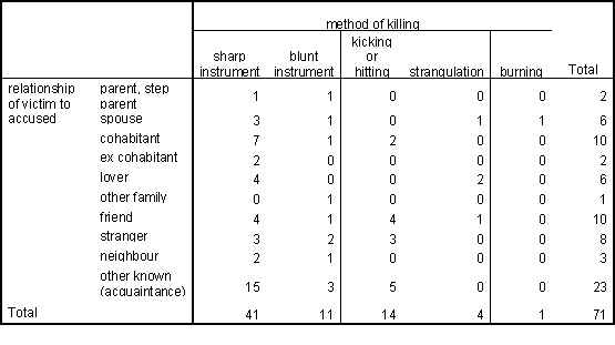 </B> <B>Table 9 
