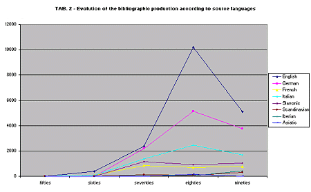 Evolution of the bibliographic production