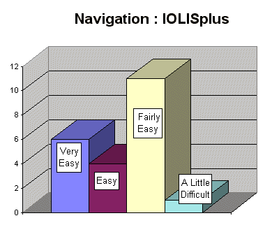 Results of student survey on navigating IOLISplus
