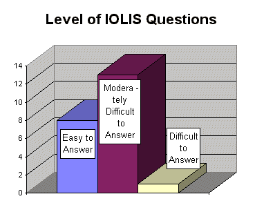 Difficulty of IOLIS questions