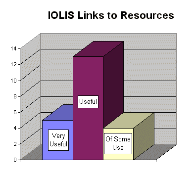 Usefulness of IOLIS links