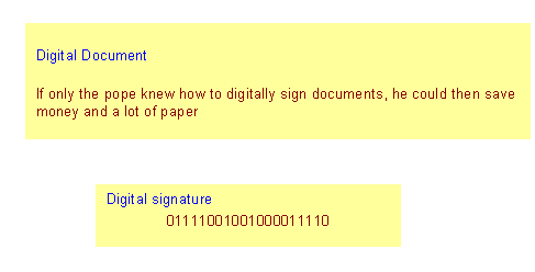 Figure 3: Components of a digitally signed document 