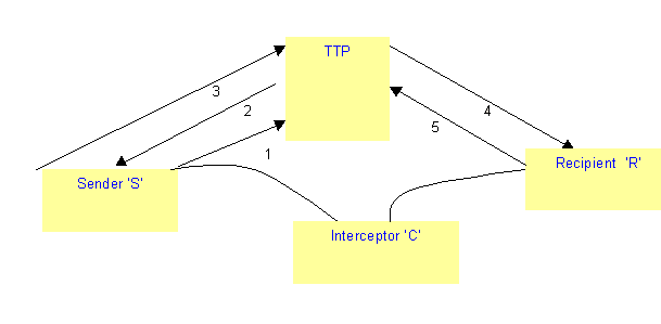 Figure 5: Three way hand-shake