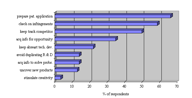 Figure 3a: Bar chart showing why patent searches are conducted by small firms