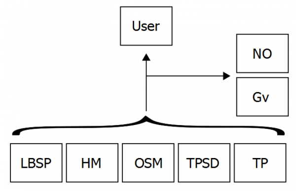 Figure 2: Overview of entities potentially learning a user’s location data (user is not data controller).