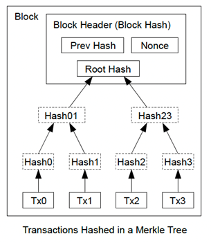 A diagram of a blockchain

Description automatically generated