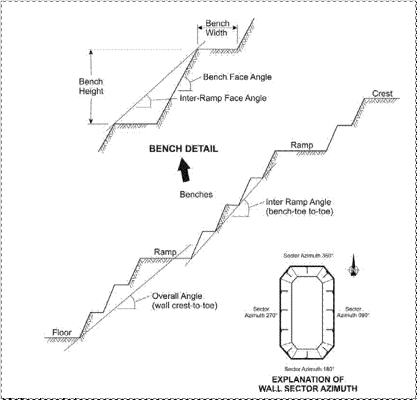 A diagram illustrating and defining concepts and terminology relating to slope angles