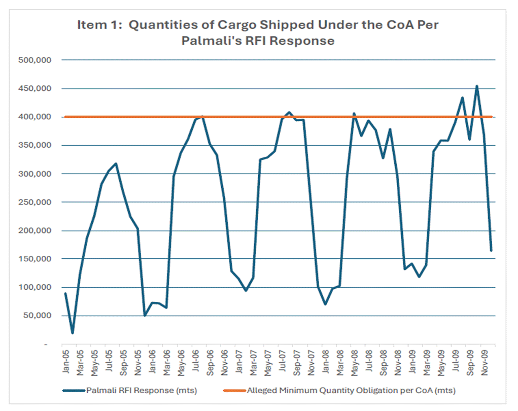 A graph of cargo shipping
Description automatically generated