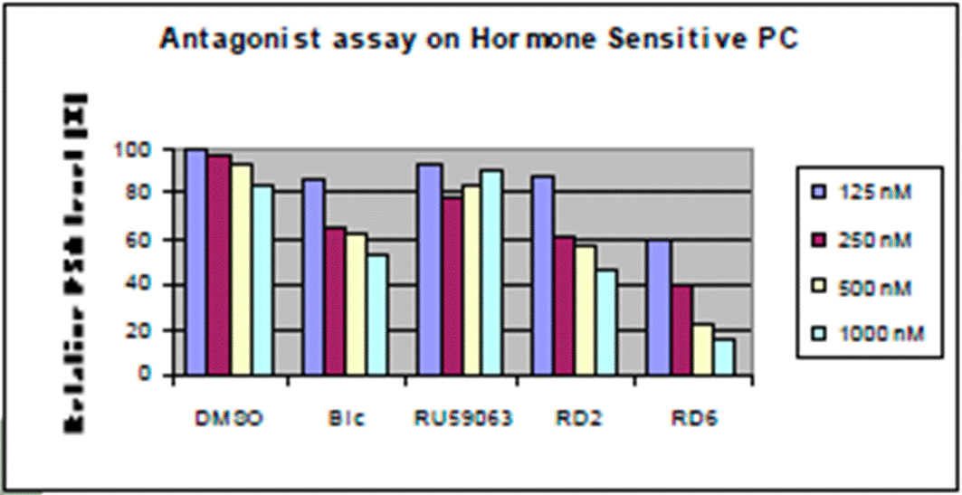 A graph of different colored bars

Description automatically generated