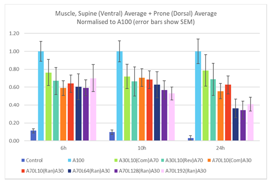 A graph of different colored bars

Description automatically generated