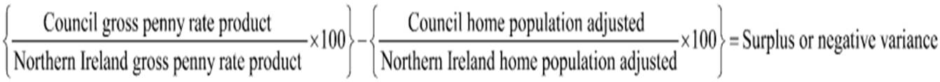 This formula illustrates the calculation used to determine a council's entitlement to rates support grant. Firstly it determines a council's wealth by dividing its gross penny rate product by the Northern Ireland gross penny rate product and then multiplying the result by 100. Secondly a similar calculation is carried out to determine a council's needs. The council's home population adjusted is divided by the Northern Ireland home population adjusted and then the result is multiplied by 100. Thirdly the result of the needs calculation is subtracted from the results of the wealth calculation resulting in a surplus or negative variance. 