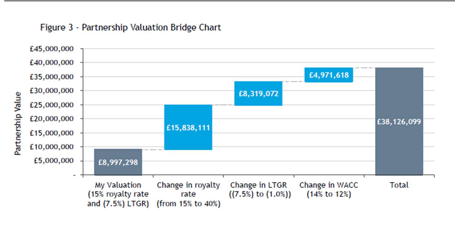 Partnership Valuation Bridge Chart