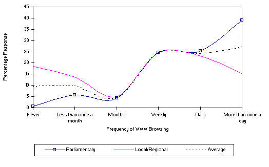 Figure 1. Graph showing use of the World Wide Web