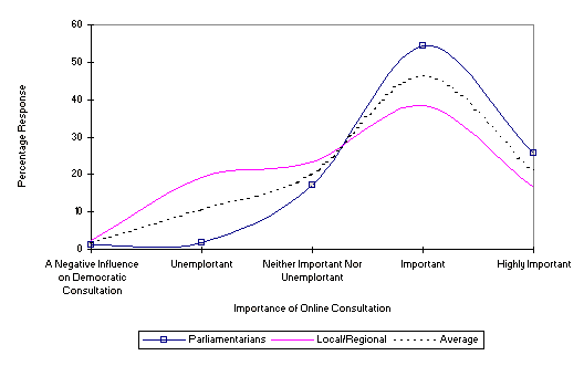 Figure 10. Graph showing importance of online consultation