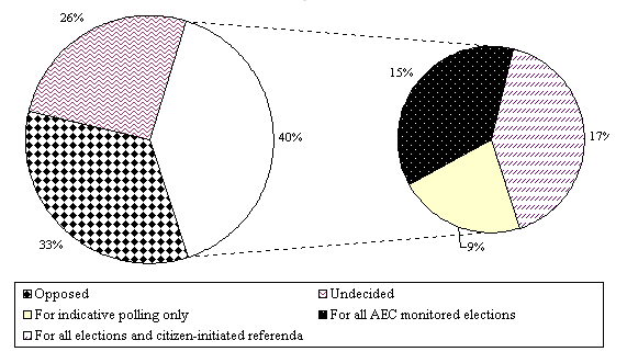 Figure 12: Pie charts showing support for internet voting
