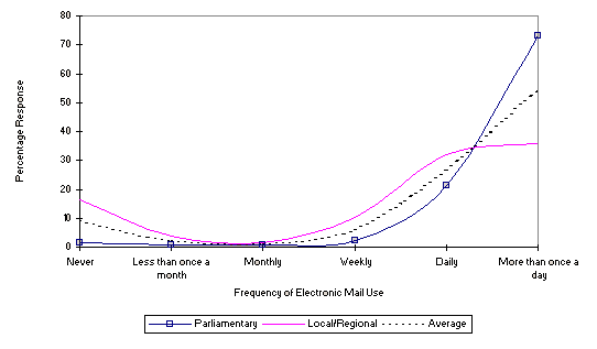Figure 2.Graph showing the use of E-mail