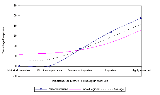 Figure 4. Graph showing the importance of the Internet