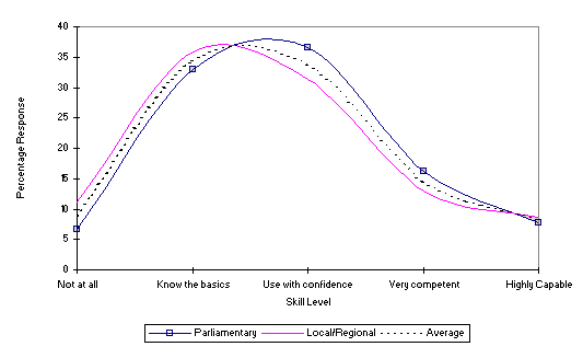 Figure 5. Graph showing self-reported computer skill level