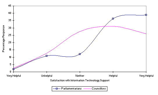 Figure 6. Graph showing satisfaction with IT support services