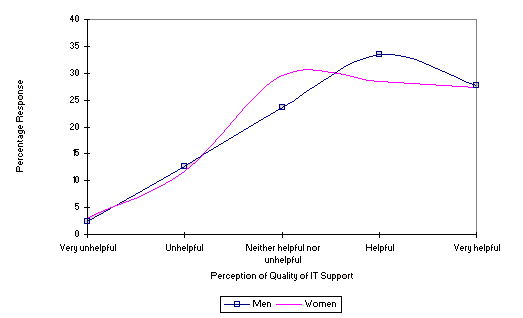 Figure 7. Graph showing satisfaction with IT support services based on gender