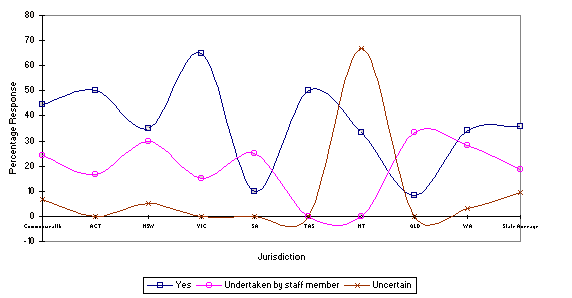 Figure 9. Graph showing parliamentarians' online consultation