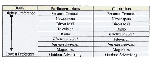 Table 3: Media preferences