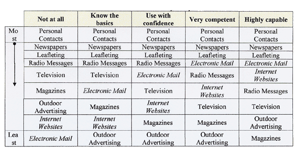Table 4: Media preferences by computer skill level